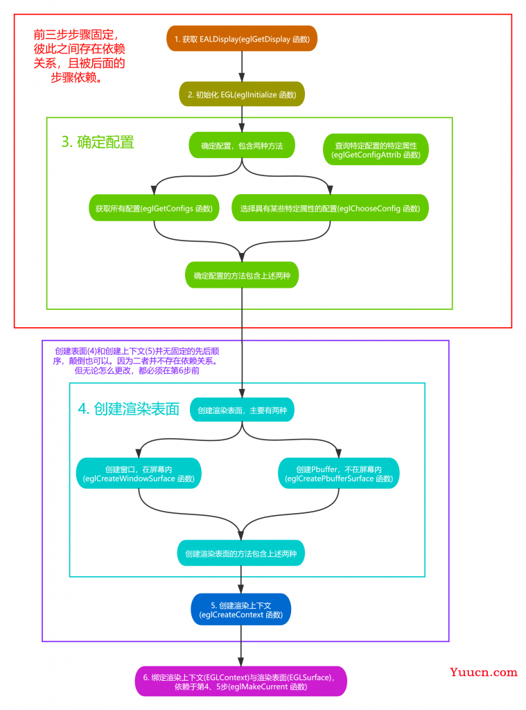 OpenGL ES EGL eglDestroyContext