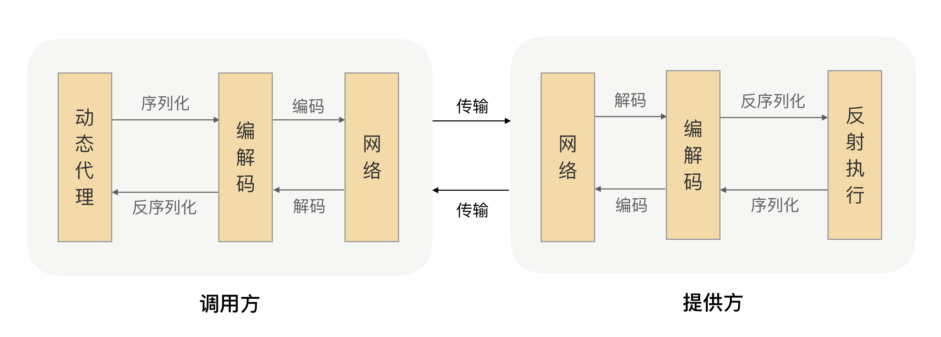 【深入浅出 Yarn 架构与实现】2-2 Yarn 基础库 - 底层通信库 RPC