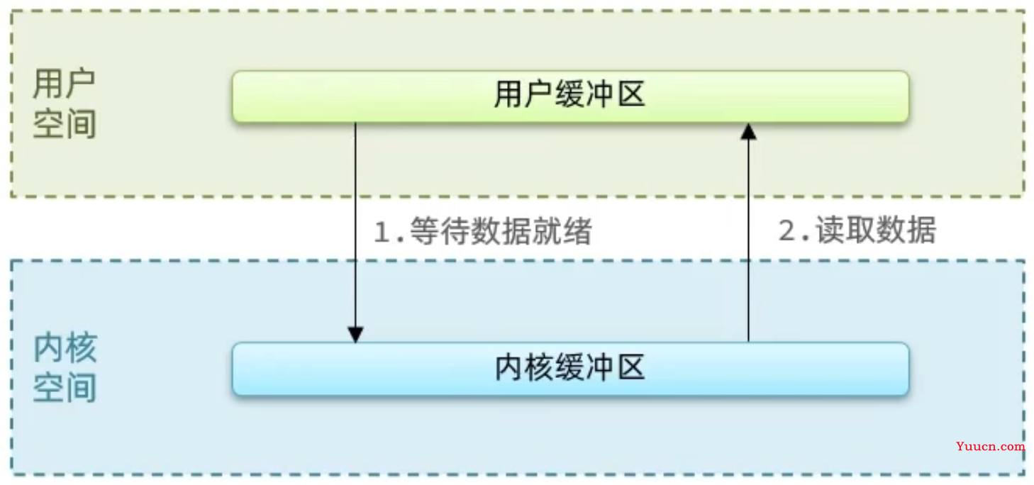 最近沉迷Redis网络模型，无法自拔！终于知道Redis为啥这么快了