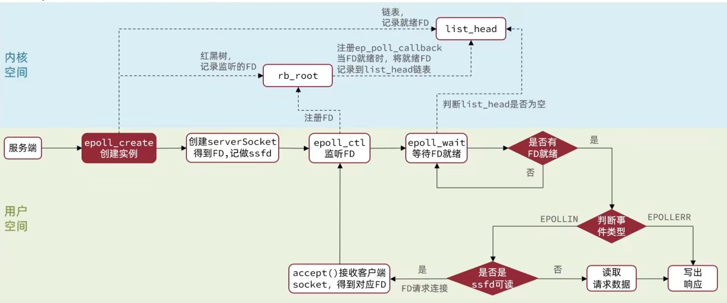 最近沉迷Redis网络模型，无法自拔！终于知道Redis为啥这么快了