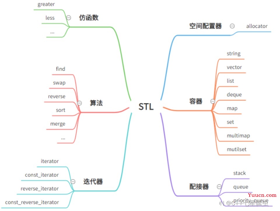 <一>C++ STL