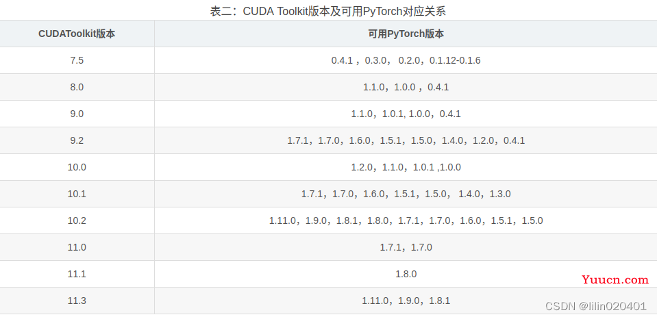 Ubuntu22.04 下安装驱动、CUDA、cudnn以及TensorRT