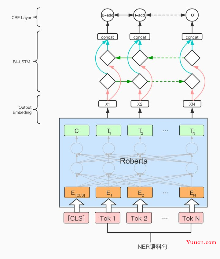 Bert+LSTM+CRF命名实体识别pytorch代码详解