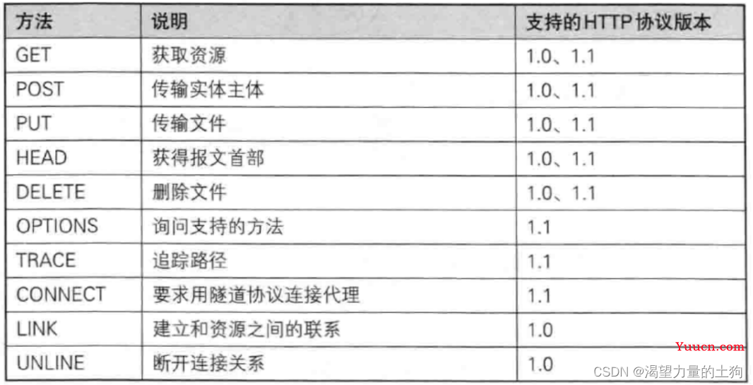 fiddler（抓包）的用法和HTTP 协议的基本格式