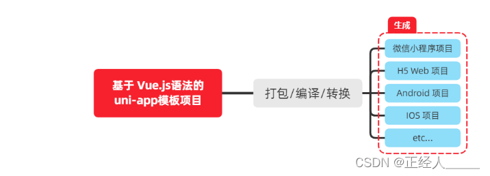 uniapp 项目搭建