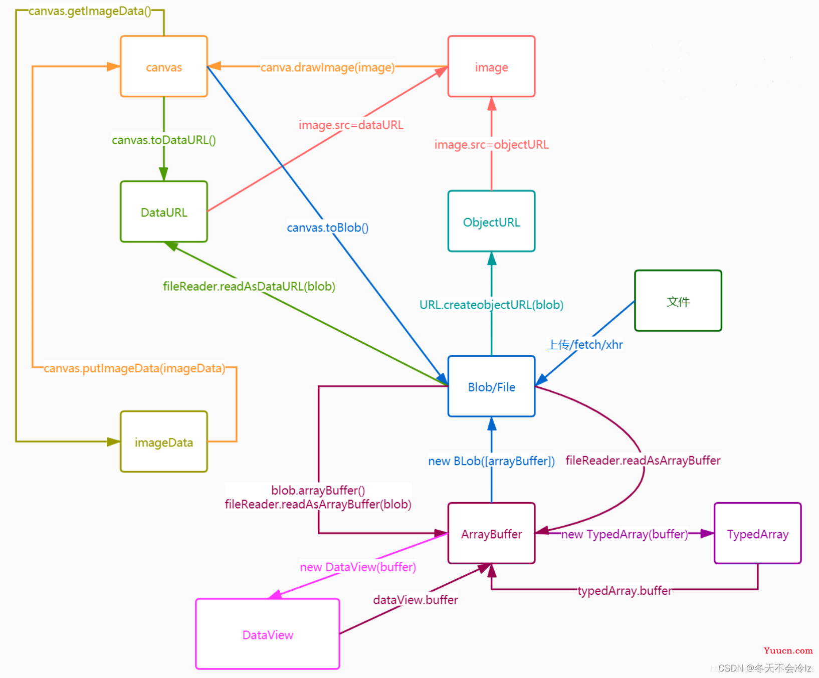 js实现base64,url,blob之间的相互转换