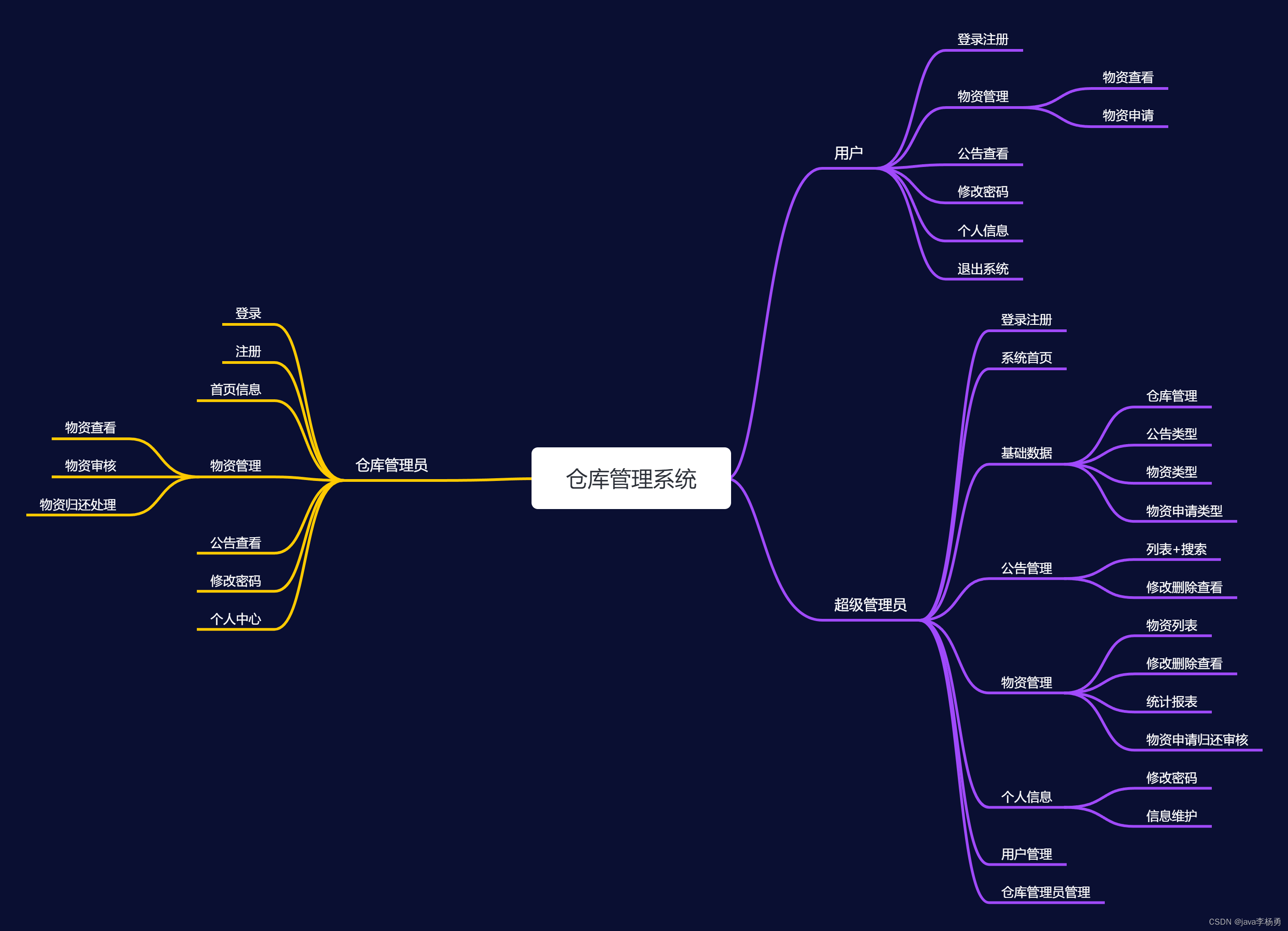 基于Java+SpringBoot+Vue前后端分离仓库管理系统设计实现