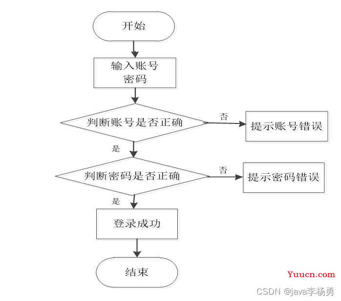 基于Java+SpringBoot+Vue前后端分离仓库管理系统设计实现