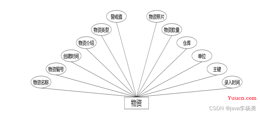 基于Java+SpringBoot+Vue前后端分离仓库管理系统设计实现